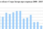Намаление на смъртността в Старозагорско през 2015, отчетоха от НСИ 